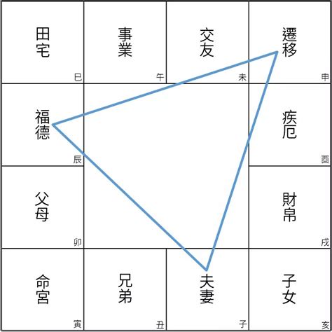 三會三合|斗數基礎︰三合和對宮概念